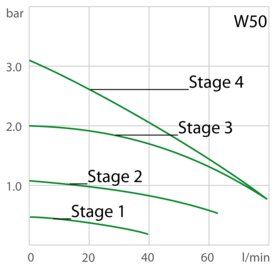Pumpenleistung W50 mit Leistungsstufen